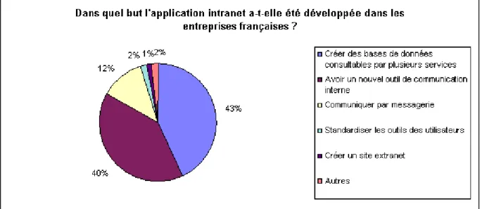 Figure 1 : Les motivations de développement d’un Intranet en entreprise  Enquête Sofres / Internet Professionnel – Mars 1997 