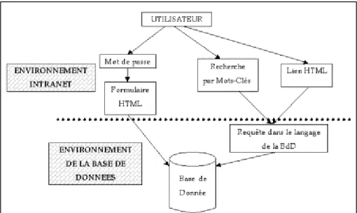 Figure 3 : Fonctionnement d’une base de données en Intranet 