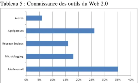Tableau 5 : Connaissance des outils du Web 2.0 