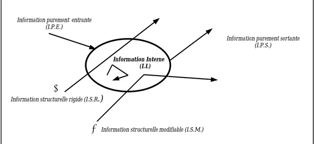 Figure 1 : Caractérisation dynamique de l'information Cinq types d'information ont été recensés :