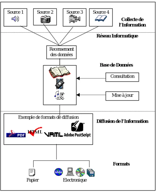 Figure 2 : Exemple de Système d’Information Multimédia