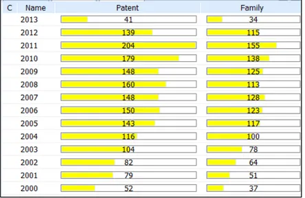 Figure 1 : Distribution of patents per years 