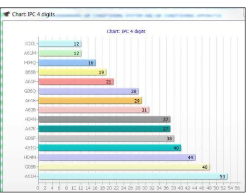 Tableau 1 : The main technological domains 