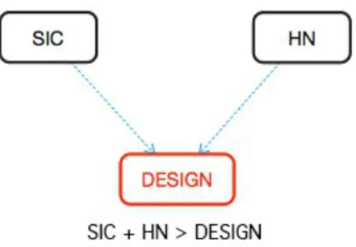 Fig. 3 — Modèle topologique de la convergence des SIC et des HN vers le Design. 