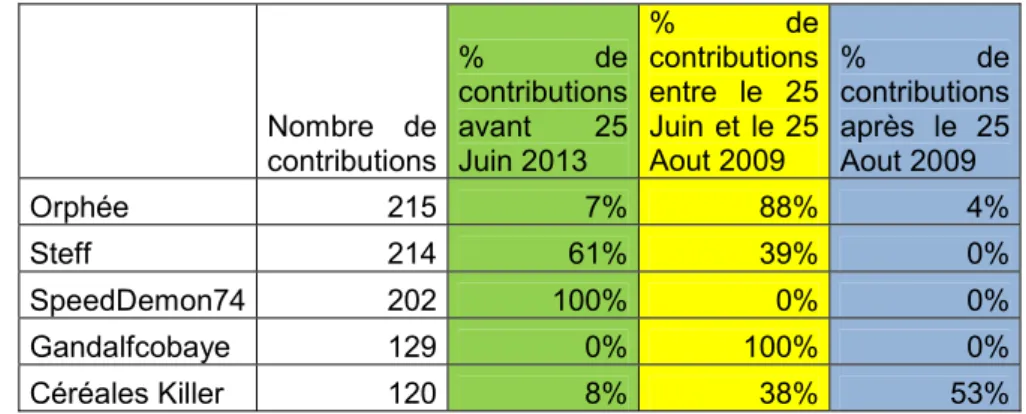 Tableau 2 :Ventilation des interventions des 5 contributeurs les plus actifs sur la période 2003-2014 