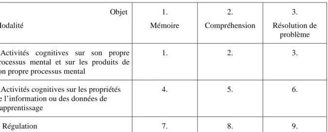 Tableau 1 : Les types de métacognition (d’après Noël, 1997, p.9). 