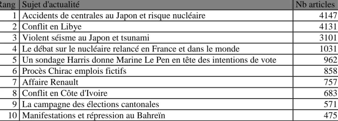 Tableau 1 - Variété des sujets abordés entre le 7 et le 17 mars 2011 