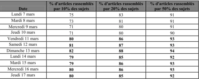 Tableau 3 - Concentration des articles dans les principaux sujets entre le 7 et le 17 mars 2011  Nous  retrouvons  ici  la  césure  identifiée  précédemment  :  un  surcroît  de  concentration  de  l'information intervient à partir du vendredi 11 mars, jou