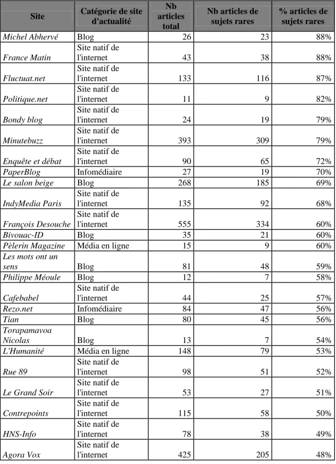 Tableau 6 - Sites présentant la plus grande proportion de sujets rares parmi leurs articles  (seuil de 11 articles produits entre le 7 et le 17 mars 2011) 