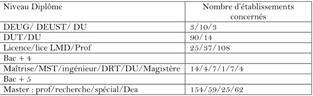 Tableau  1 :  Répartition  par  niveau  d‟études  des  formations  en  information- information-communication (Source Onisep, 2005) 