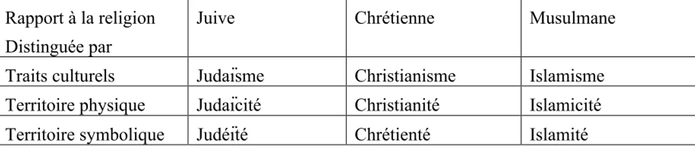 Tableau  1 :  Proposition  d’une  terminologie  permettant  de  distinguer  les  caractéristiques  des  rapports aux religions originaires de l’orient méditerranéen