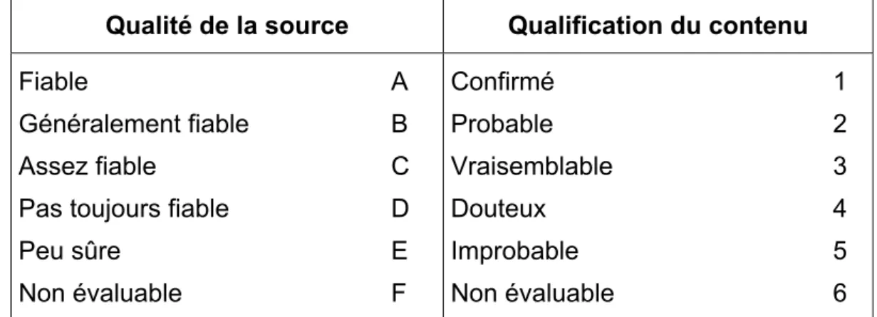 Tableau 3: Grille d’évaluation du renseignement brut en vigueur dans les services de  renseignement militaire 