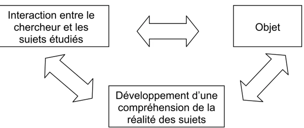 Figure 1 : Construction de l’objet de recherche dans l’approche interprétative  (Allard-Poesi et Maréchal, 2007) 