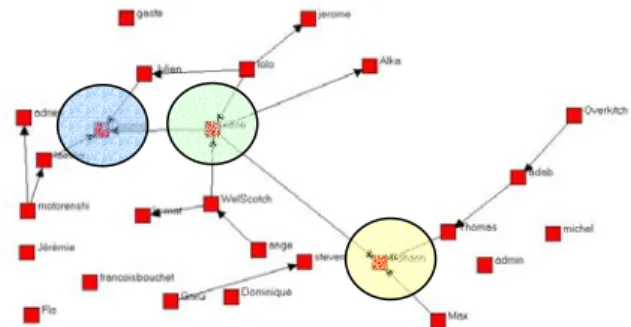 Figure 8 : Réseau des acteurs dans le domaine  "programmation, développement, intégration"  Un tel réseau peut être construit pour chaque  spécialité