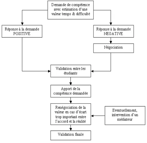 Figure 2 : processus de validation d'une compétence (Gasté &amp; Birioukoff, 2003)