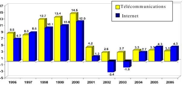 Tableau 03:  Evolution des dépenses mondiales liées aux TIC 1996-2006   (source EITO, 2006)