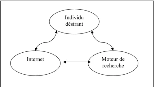 Figure 4: le triangle du googling 