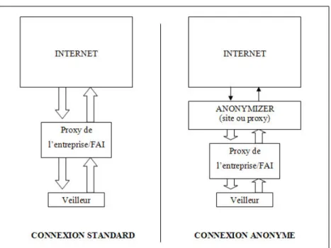 Figure 1 : Principe d’une connexion anonyme sur Internet passant par un anonymizer  3 Application de l’anonymat en ligne dans un système de 