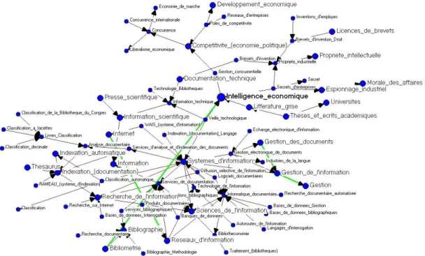 Figure 6 : réseaux des interactions des termes français avec mention en vert des liens  chinois 