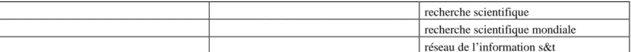 Tableau 1 mots clés descripteurs du champ de l’IE en France et en Chine  Malgré ces différences, la liste des mots clés chinois et leur articulation ne paraît pas  trop « exotique » au chercheur français spécialiste de l’IE