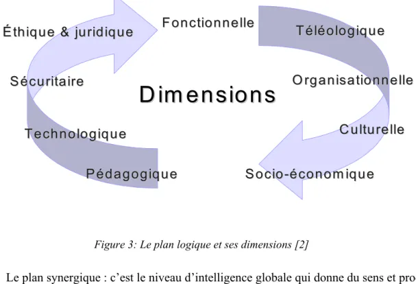 Figure 3: Le plan logique et ses dimensions [2] 