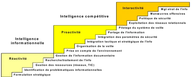 Figure 4: Le modèle incrémental d’IE 