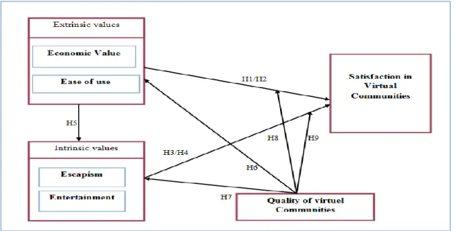 Figure 1: Conceptual model of research. 