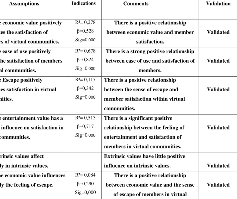Table 1: Results of linear regression assumptions 