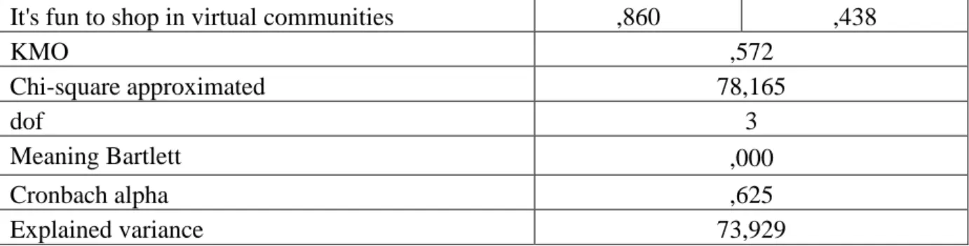 Table 1: Results of the regression analysis between the extrinsic value and satisfaction 