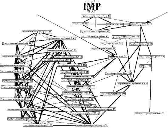 Figure 4:  The Network Pages  viewed more than  35 times.