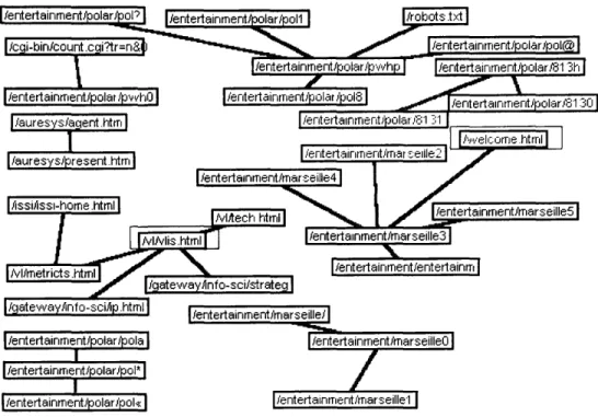 Figure  6:  Nefrvork constructed from  the first link  of each  visitor.