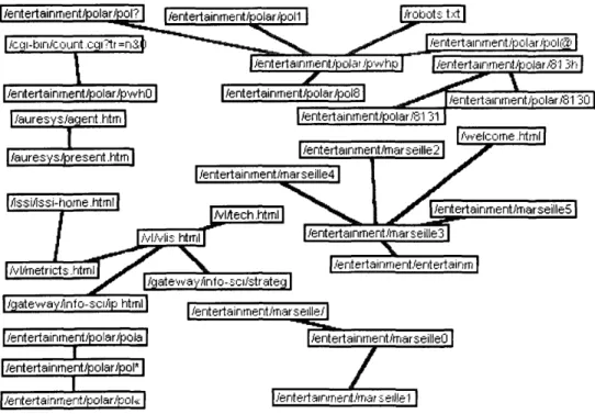 Figure 8:  Network of the users  who  remained more  than  ten  minutes  on  the  CRRM  site by retaining the pairs frequencies  higher than  4.