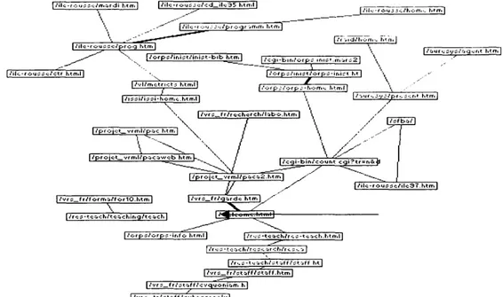 Figure  9:  Network of the pages devoted to  research  viewed nine times or more by  visitors connected more than  ten  minutes.