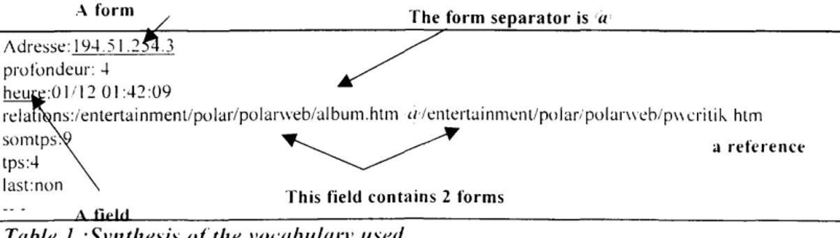 Table  I  -.Synthesis  of the  vocabulary  used.