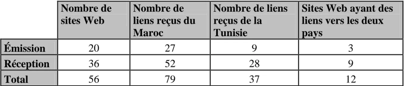 Tableau 4. Situation de l’Algérie vis-à-vis des autres pays du corpus.