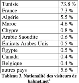 Tableau 3. Nationalité des visiteurs de  babnet.net 1