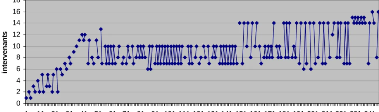 Figure 1. Évolution de la discussion entre les participants du 1 er  Fil. 