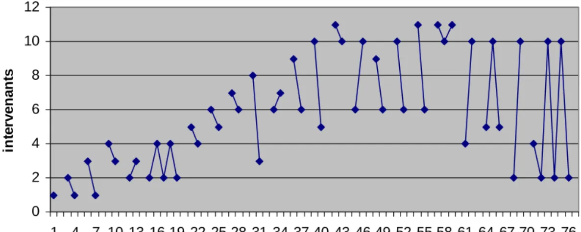 Figure 3. Évolution de la discussion entre les participants du 3 ème  Fil. 