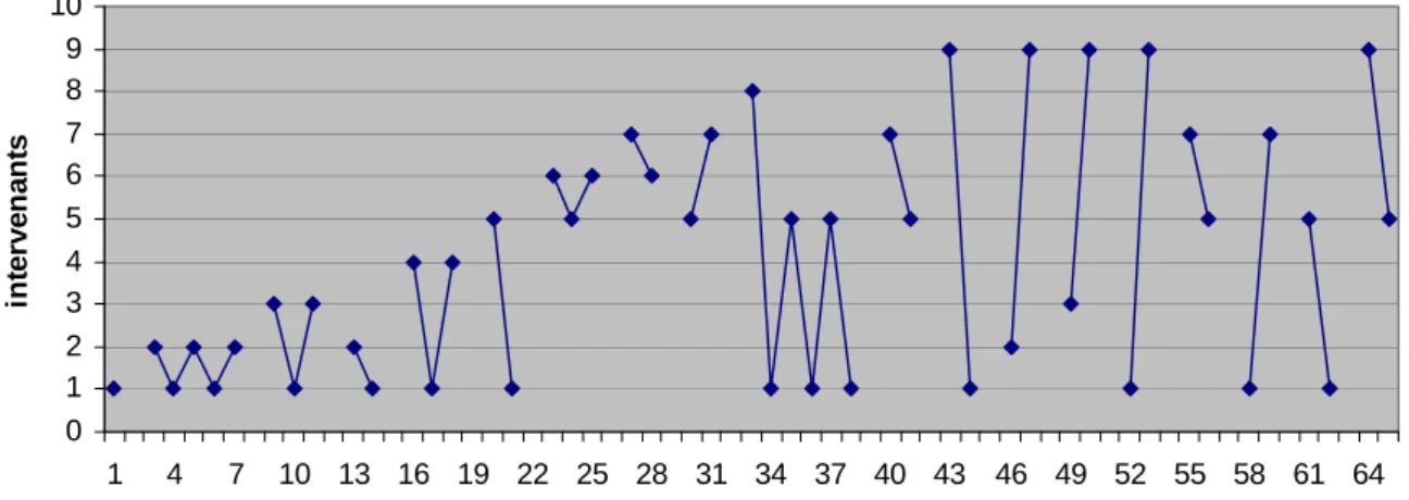 Figure 4. Évolution de la discussion entre les participants du 4 ème  Fil. 
