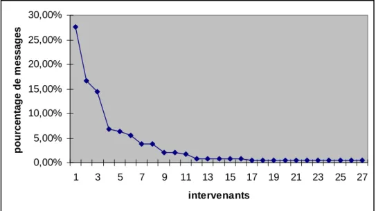 Tableau 1. Nombre de messages adressés par chaque membre. 