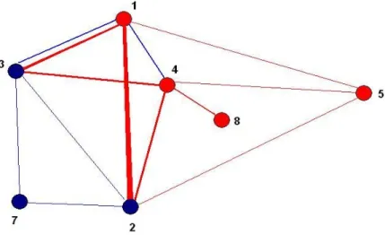 Figure 7. Interaction entre les principaux participants au premier fil de discussion. 