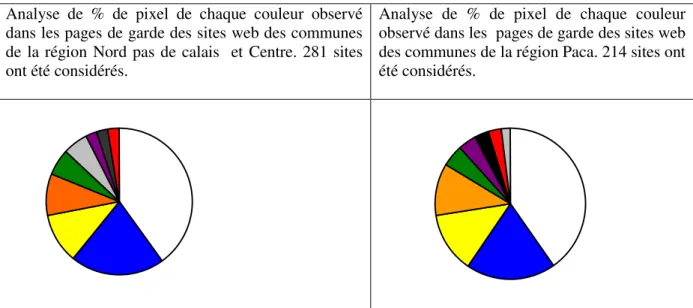 Tableau 1 : comparaison du diagramme en secteur de deux corpus régionaux