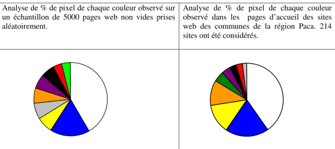 Tableau 2 :   comparaison des distributions de couleurs d’un ensemble de pages d’accueil de sites de 