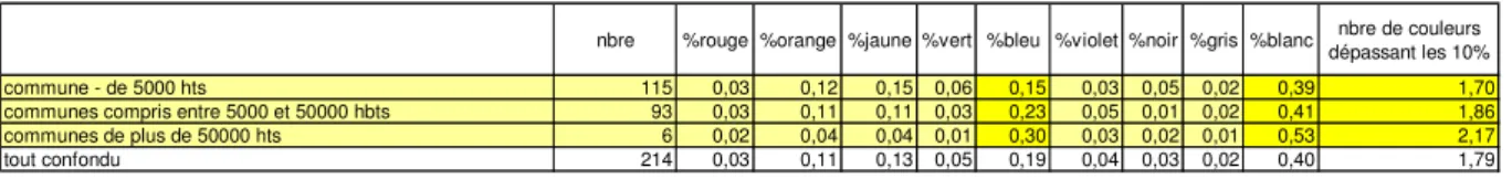 Tableau 5 : taille de la commune et choix des couleurs 