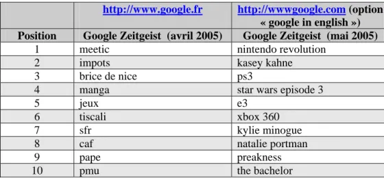 Tableau 1 : classement « Zeitgeist » de Google pour les langues française et anglaise  des mois d’avril et de mai 2005 