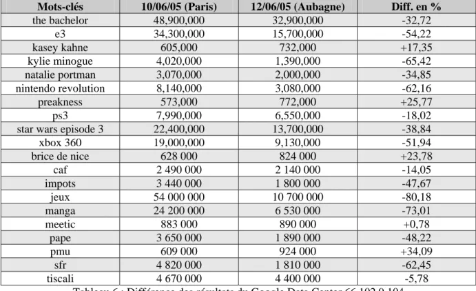 Tableau 6 : Différence des résultats du Google Data Center 66.102.9.104  entre le 10 juin 2005 et le 12 juin 2005 