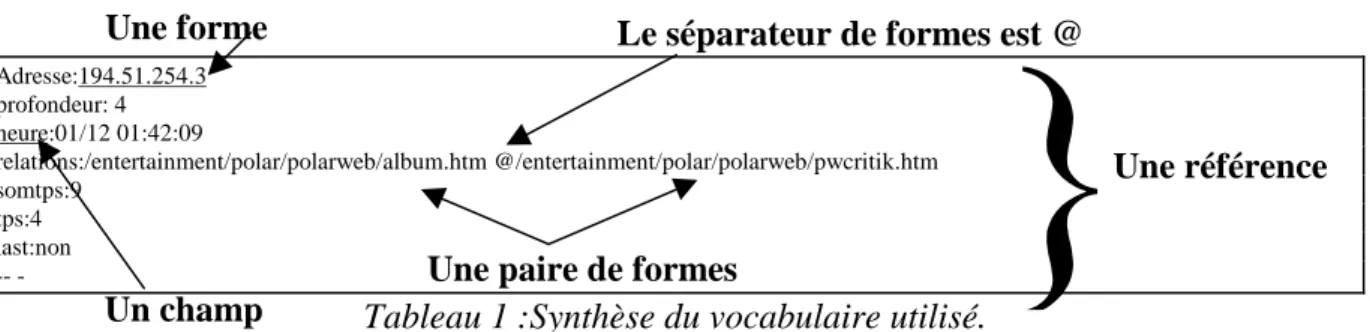 Tableau 1 :Synthèse du vocabulaire utilisé.