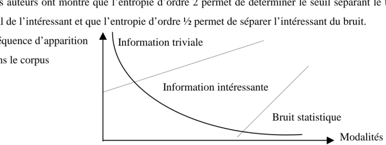 Figure 2 : Découpage de la courbe de Zipf en trois parties en utilisant l’entropie
