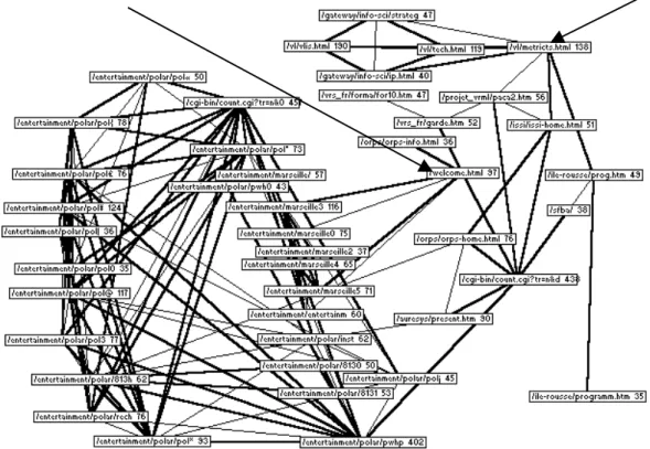 Figure 4 : Réseau 10  des pages visualisées plus de 35 fois lors des 2869 connexions.
