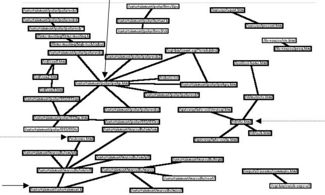Figure 6 : Réseau construit à partir du premier lien de chaque visiteur.